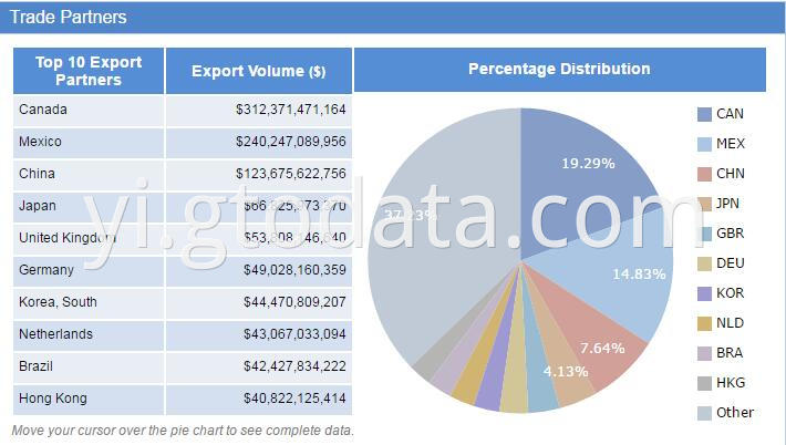 USA export data